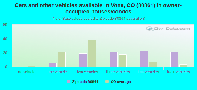 Cars and other vehicles available in Vona, CO (80861) in owner-occupied houses/condos
