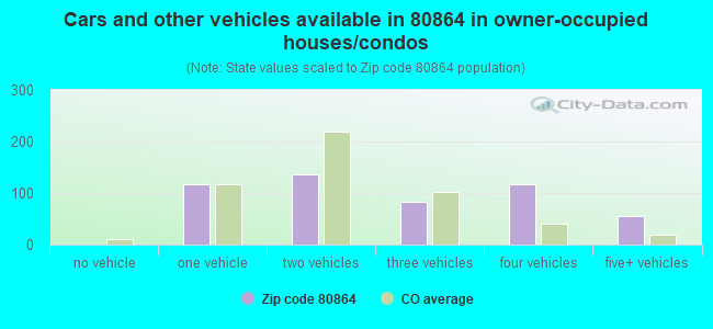 Cars and other vehicles available in 80864 in owner-occupied houses/condos