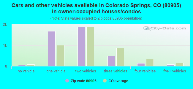 Cars and other vehicles available in Colorado Springs, CO (80905) in owner-occupied houses/condos
