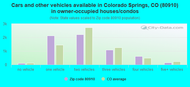 Cars and other vehicles available in Colorado Springs, CO (80910) in owner-occupied houses/condos