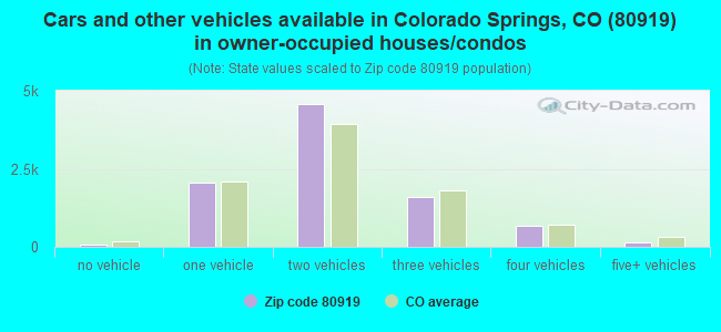 Cars and other vehicles available in Colorado Springs, CO (80919) in owner-occupied houses/condos
