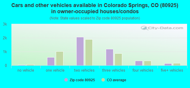 Cars and other vehicles available in Colorado Springs, CO (80925) in owner-occupied houses/condos