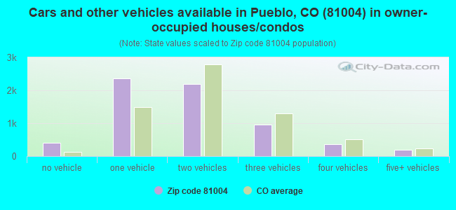 Cars and other vehicles available in Pueblo, CO (81004) in owner-occupied houses/condos