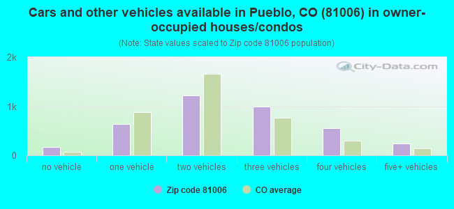 Cars and other vehicles available in Pueblo, CO (81006) in owner-occupied houses/condos