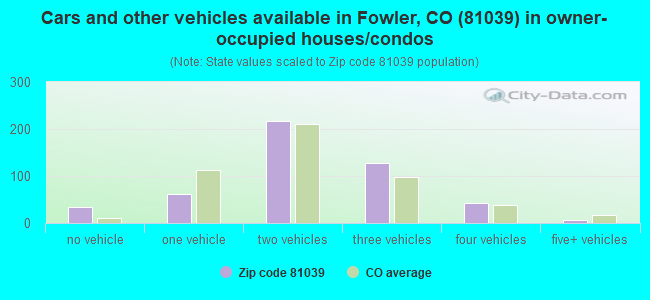 Cars and other vehicles available in Fowler, CO (81039) in owner-occupied houses/condos