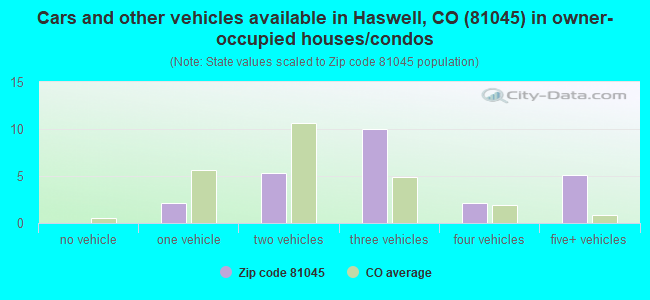 Cars and other vehicles available in Haswell, CO (81045) in owner-occupied houses/condos