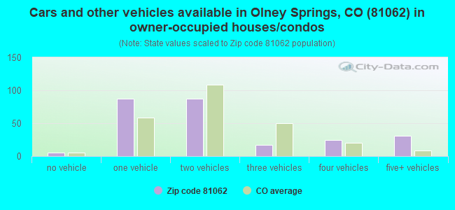Cars and other vehicles available in Olney Springs, CO (81062) in owner-occupied houses/condos