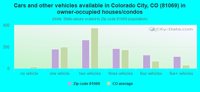 Cars and other vehicles available in Colorado City, CO (81069) in owner-occupied houses/condos