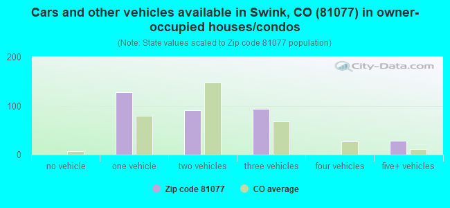 Cars and other vehicles available in Swink, CO (81077) in owner-occupied houses/condos