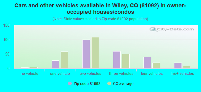 Cars and other vehicles available in Wiley, CO (81092) in owner-occupied houses/condos