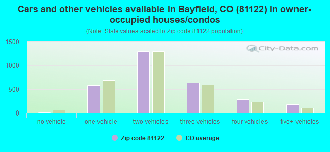 Cars and other vehicles available in Bayfield, CO (81122) in owner-occupied houses/condos