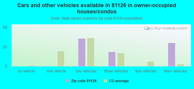 Cars and other vehicles available in 81126 in owner-occupied houses/condos
