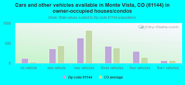 Cars and other vehicles available in Monte Vista, CO (81144) in owner-occupied houses/condos
