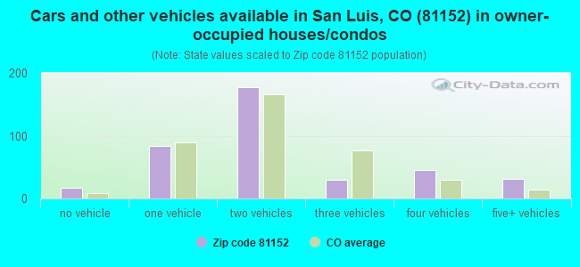 Cars and other vehicles available in San Luis, CO (81152) in owner-occupied houses/condos