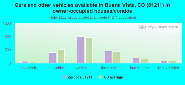 Cars and other vehicles available in Buena Vista, CO (81211) in owner-occupied houses/condos