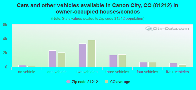Cars and other vehicles available in Canon City, CO (81212) in owner-occupied houses/condos