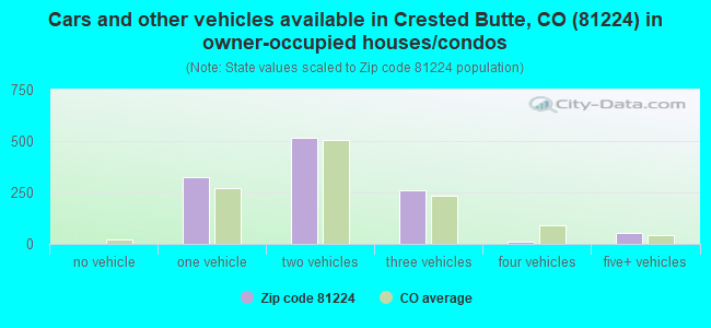 Cars and other vehicles available in Crested Butte, CO (81224) in owner-occupied houses/condos