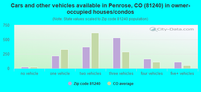 Cars and other vehicles available in Penrose, CO (81240) in owner-occupied houses/condos