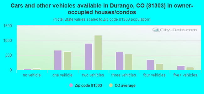 Cars and other vehicles available in Durango, CO (81303) in owner-occupied houses/condos