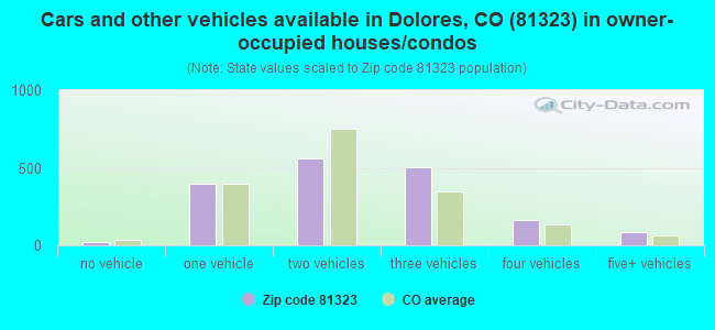 Cars and other vehicles available in Dolores, CO (81323) in owner-occupied houses/condos