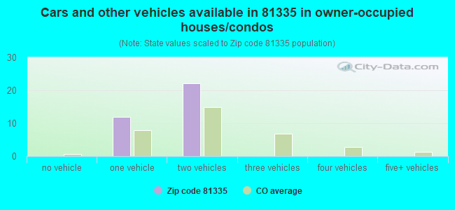 Cars and other vehicles available in 81335 in owner-occupied houses/condos