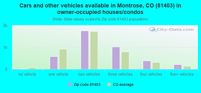 Cars and other vehicles available in Montrose, CO (81403) in owner-occupied houses/condos