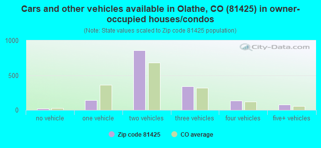 Cars and other vehicles available in Olathe, CO (81425) in owner-occupied houses/condos