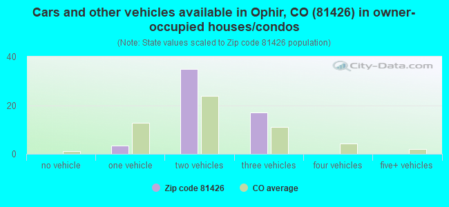 Cars and other vehicles available in Ophir, CO (81426) in owner-occupied houses/condos