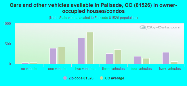Cars and other vehicles available in Palisade, CO (81526) in owner-occupied houses/condos