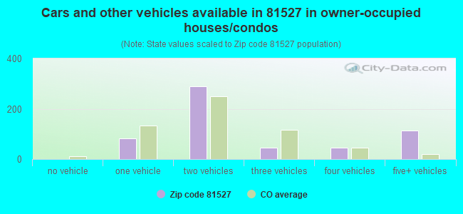 Cars and other vehicles available in 81527 in owner-occupied houses/condos