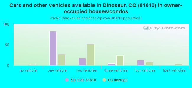 Cars and other vehicles available in Dinosaur, CO (81610) in owner-occupied houses/condos
