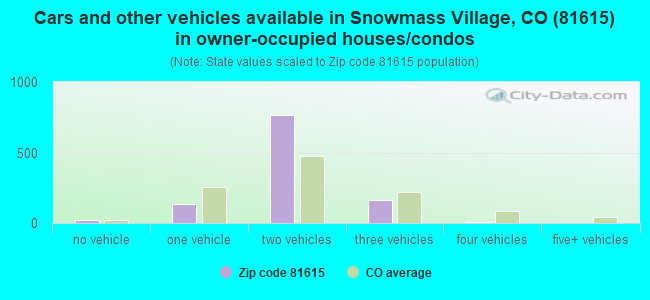 Cars and other vehicles available in Snowmass Village, CO (81615) in owner-occupied houses/condos