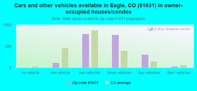 Cars and other vehicles available in Eagle, CO (81631) in owner-occupied houses/condos