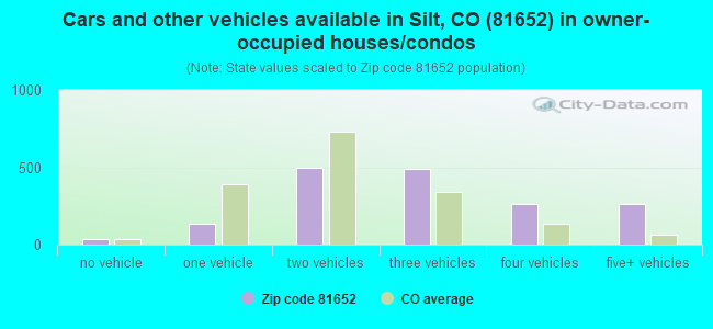 Cars and other vehicles available in Silt, CO (81652) in owner-occupied houses/condos