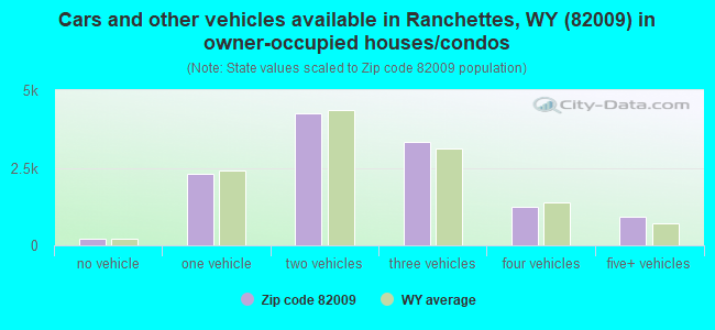 Cars and other vehicles available in Ranchettes, WY (82009) in owner-occupied houses/condos