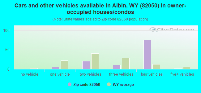 Cars and other vehicles available in Albin, WY (82050) in owner-occupied houses/condos
