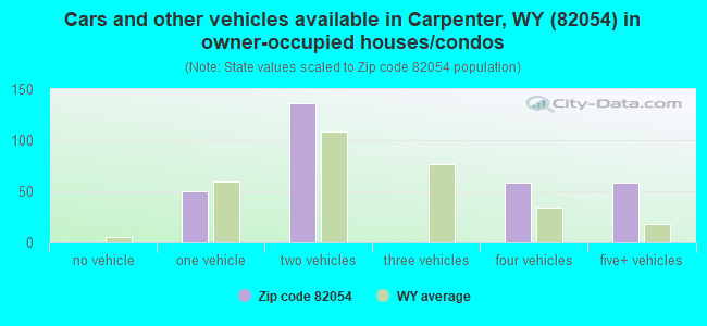 Cars and other vehicles available in Carpenter, WY (82054) in owner-occupied houses/condos