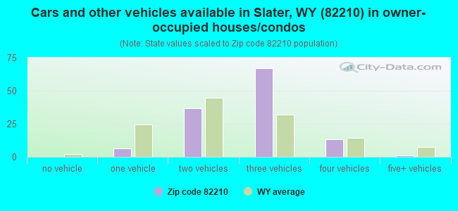 Cars and other vehicles available in Slater, WY (82210) in owner-occupied houses/condos