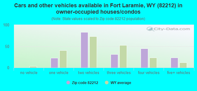 Cars and other vehicles available in Fort Laramie, WY (82212) in owner-occupied houses/condos