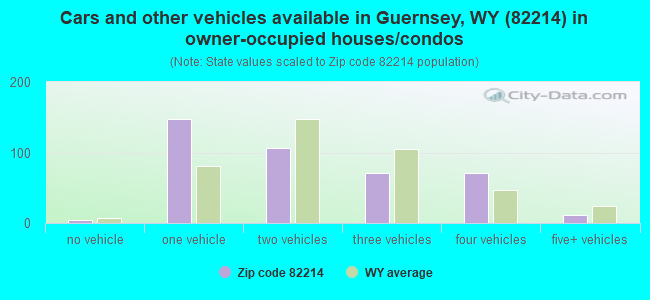 Cars and other vehicles available in Guernsey, WY (82214) in owner-occupied houses/condos