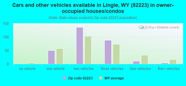 Cars and other vehicles available in Lingle, WY (82223) in owner-occupied houses/condos