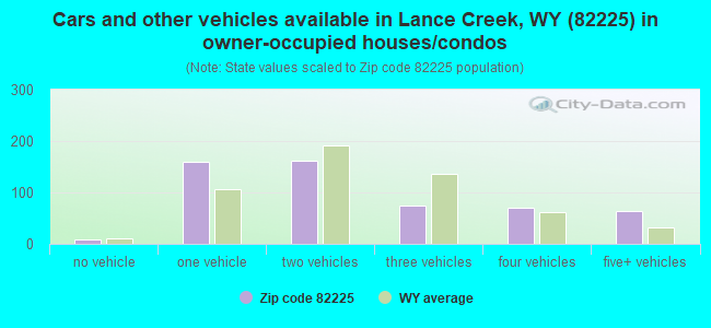 Cars and other vehicles available in Lance Creek, WY (82225) in owner-occupied houses/condos