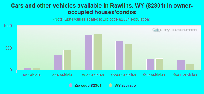 Cars and other vehicles available in Rawlins, WY (82301) in owner-occupied houses/condos