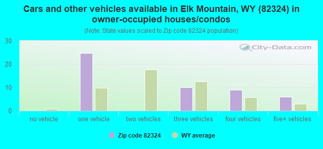Cars and other vehicles available in Elk Mountain, WY (82324) in owner-occupied houses/condos