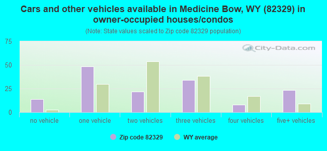 Cars and other vehicles available in Medicine Bow, WY (82329) in owner-occupied houses/condos