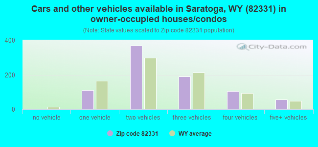 Cars and other vehicles available in Saratoga, WY (82331) in owner-occupied houses/condos