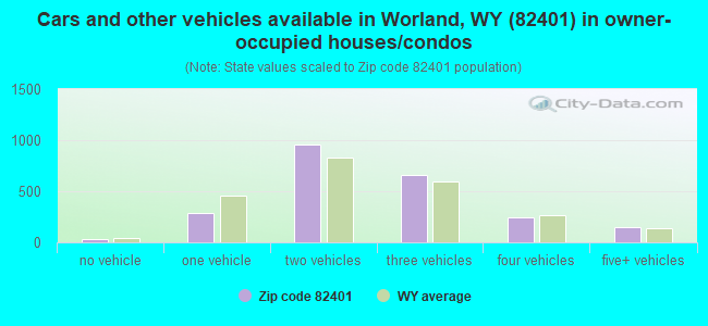 Cars and other vehicles available in Worland, WY (82401) in owner-occupied houses/condos