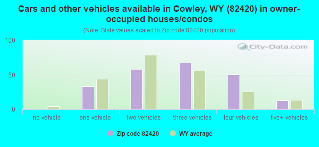 Cars and other vehicles available in Cowley, WY (82420) in owner-occupied houses/condos