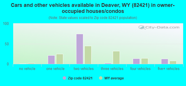 Cars and other vehicles available in Deaver, WY (82421) in owner-occupied houses/condos