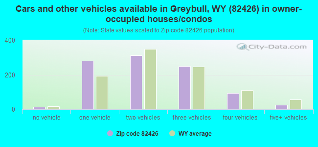 Cars and other vehicles available in Greybull, WY (82426) in owner-occupied houses/condos